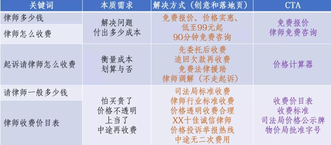 四个环节玩好费用词，转化提升6倍以上！