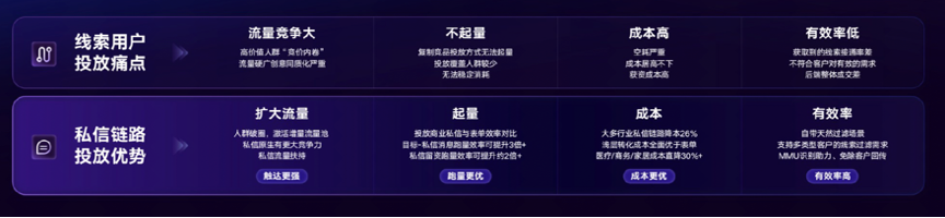 线索行业获客的增长曲线，在快手商业私信里找到了